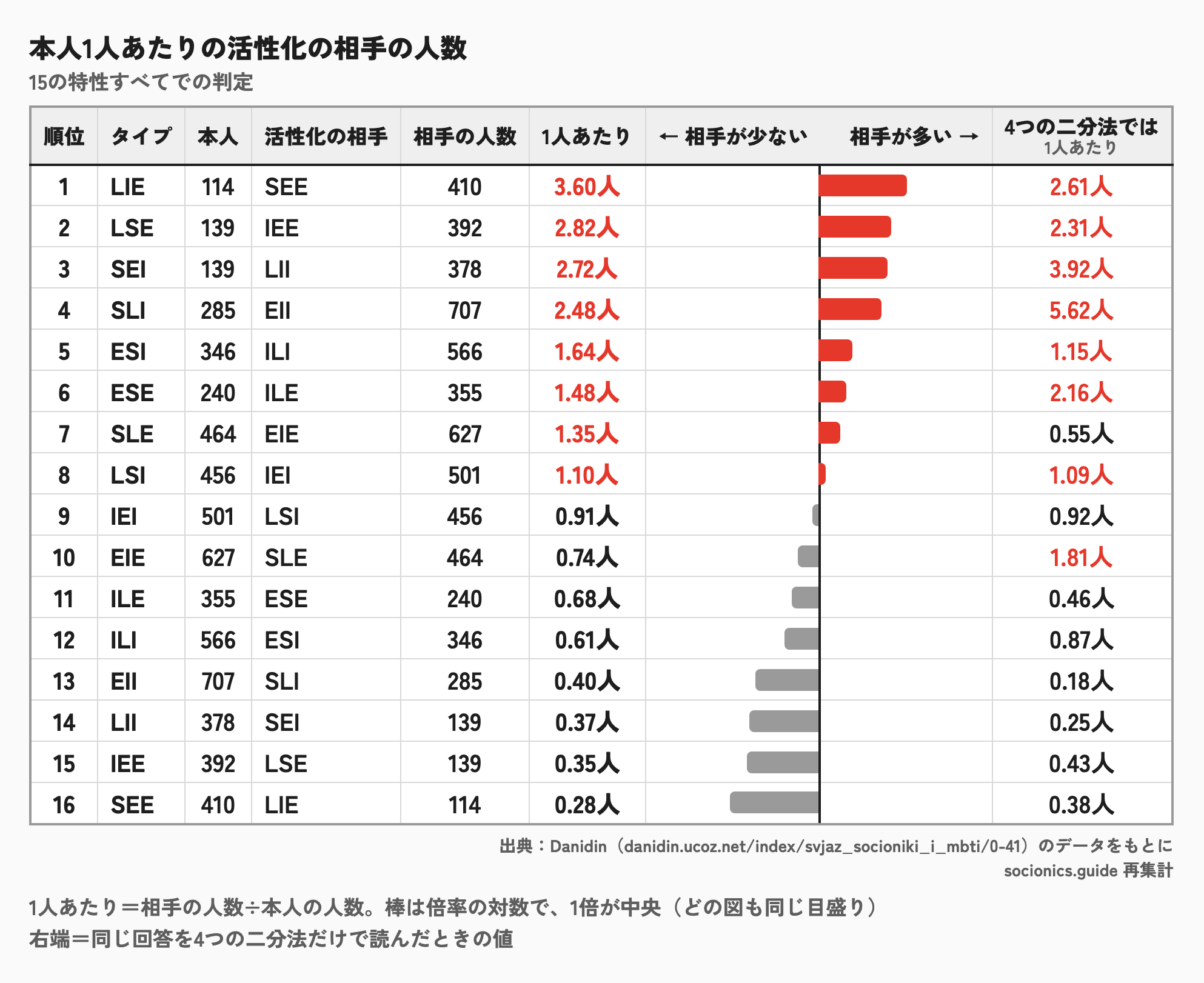 活性化の関係で、本人1人あたりの相手の人数のランキング