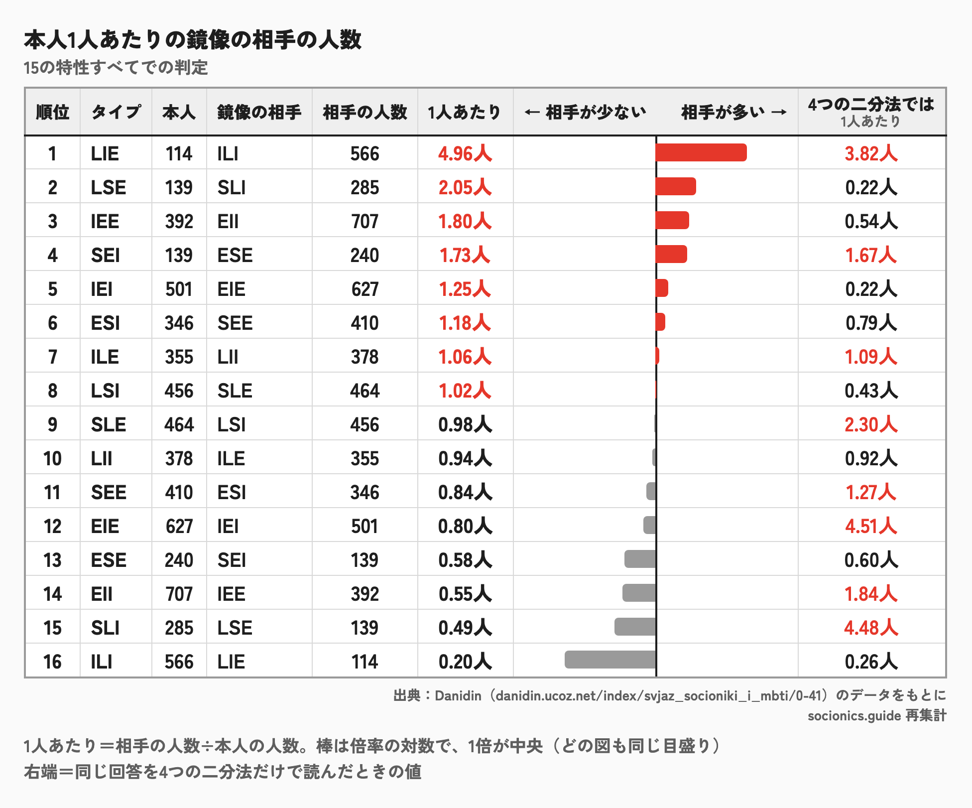 鏡像の関係で、本人1人あたりの相手の人数のランキング