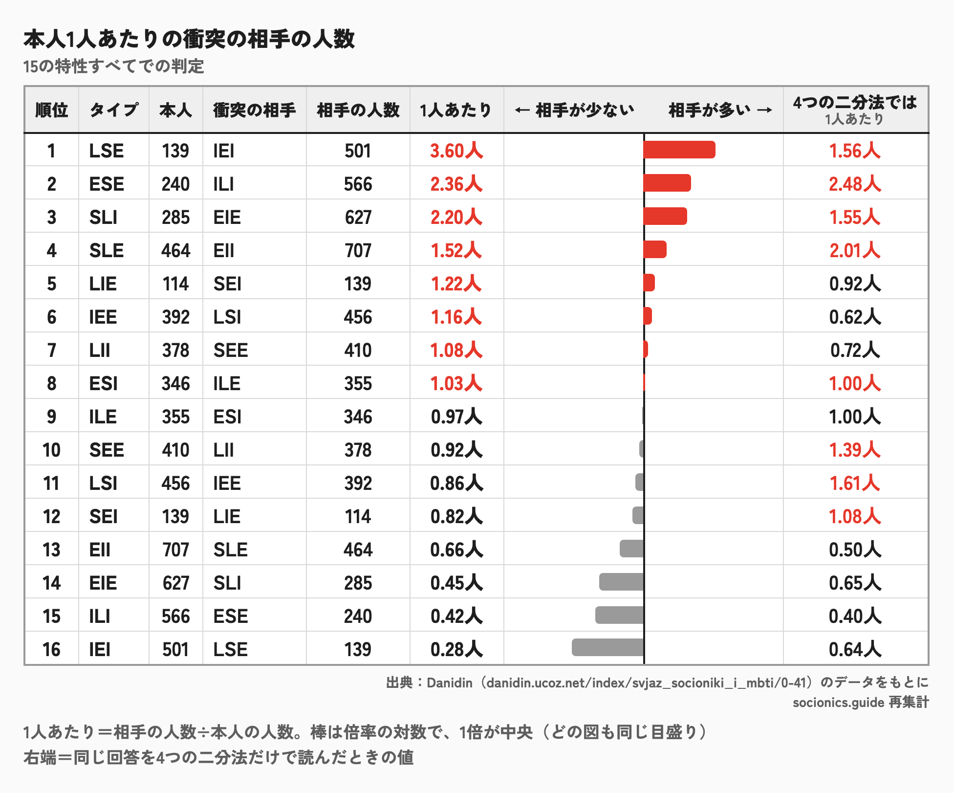 衝突の関係で、本人1人あたりの相手の人数のランキング
