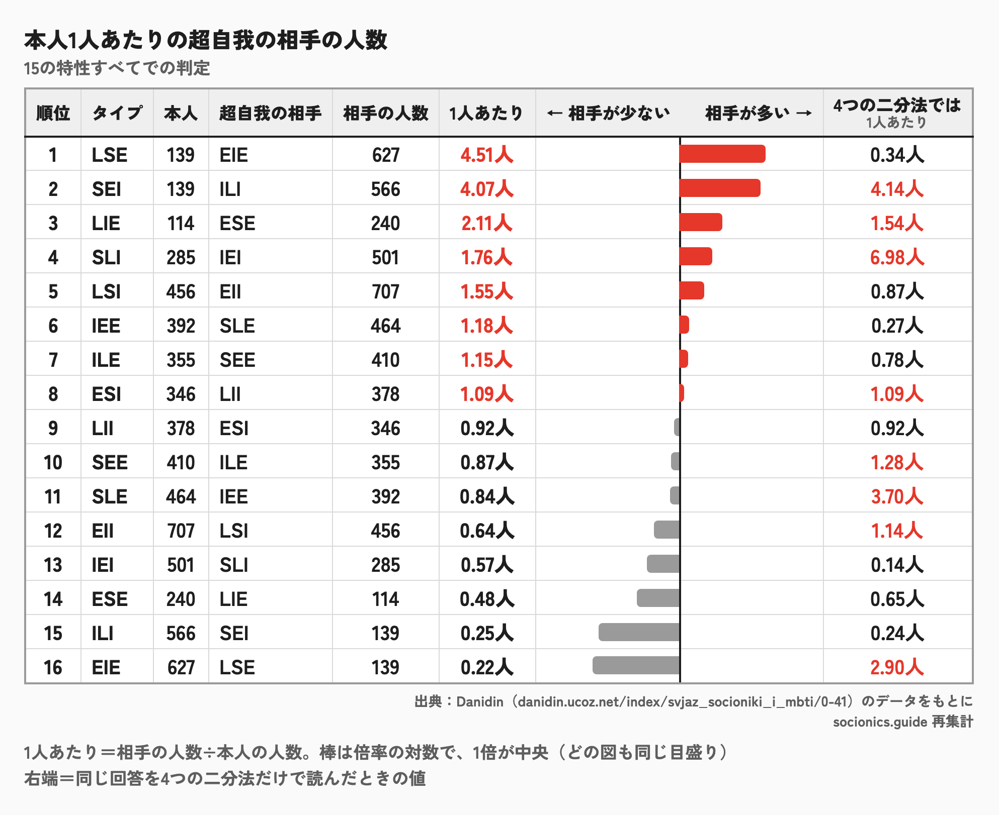 超自我の関係で、本人1人あたりの相手の人数のランキング