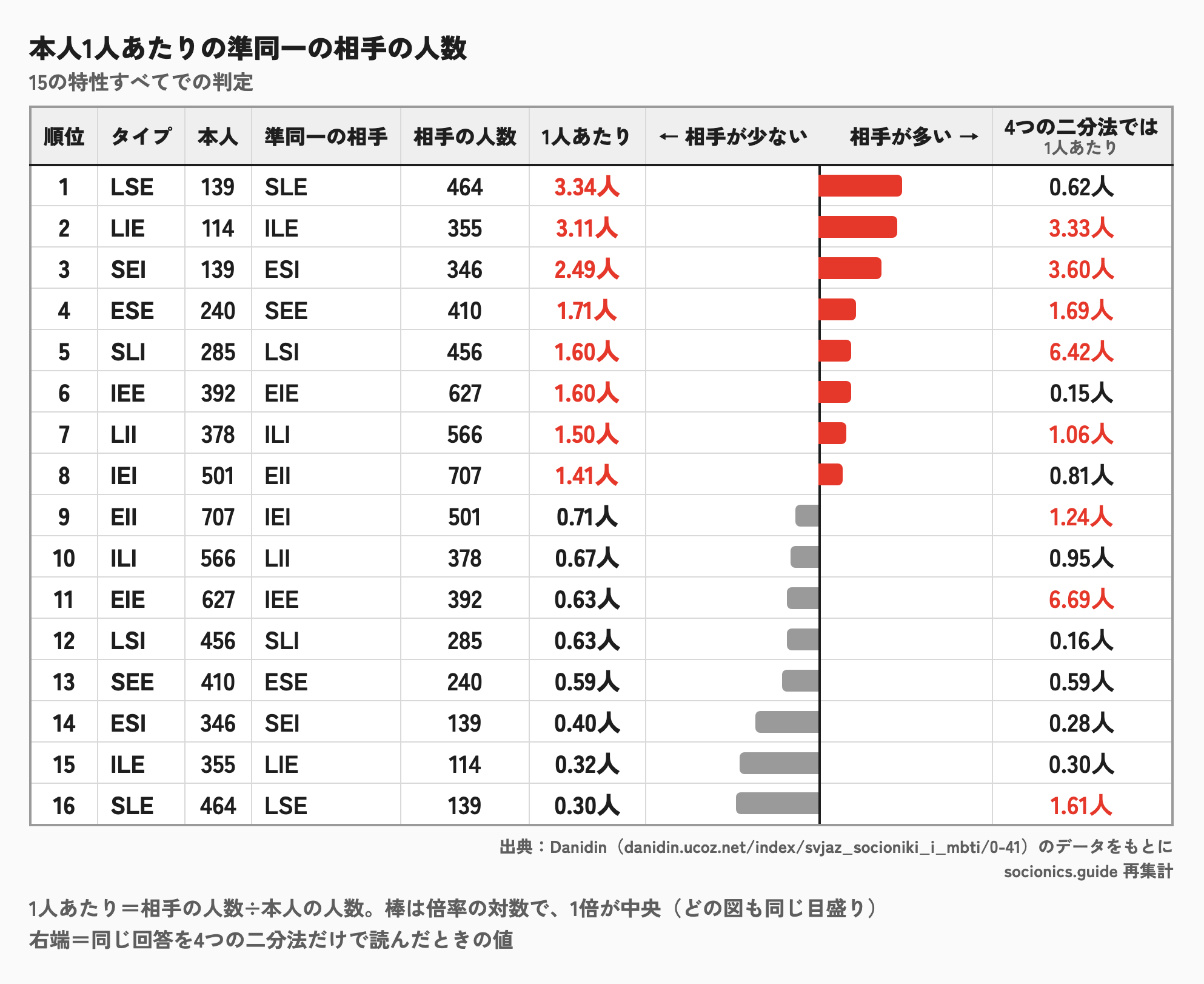 準同一の関係で、本人1人あたりの相手の人数のランキング