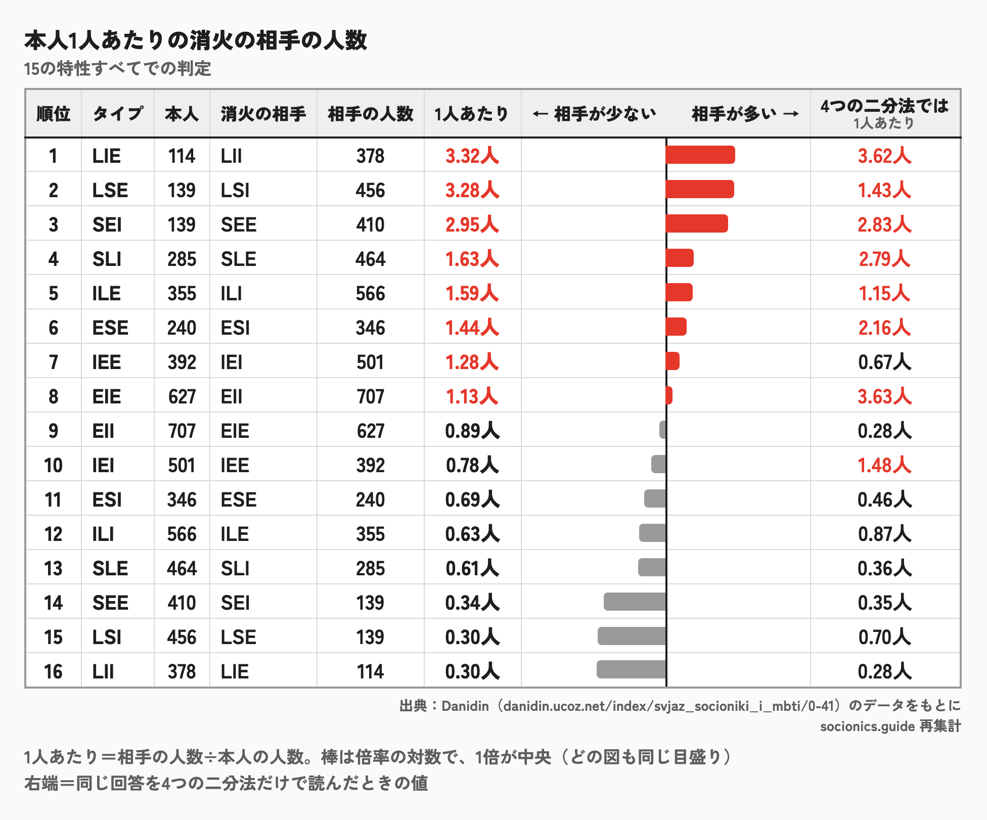 消火の関係で、本人1人あたりの相手の人数のランキング