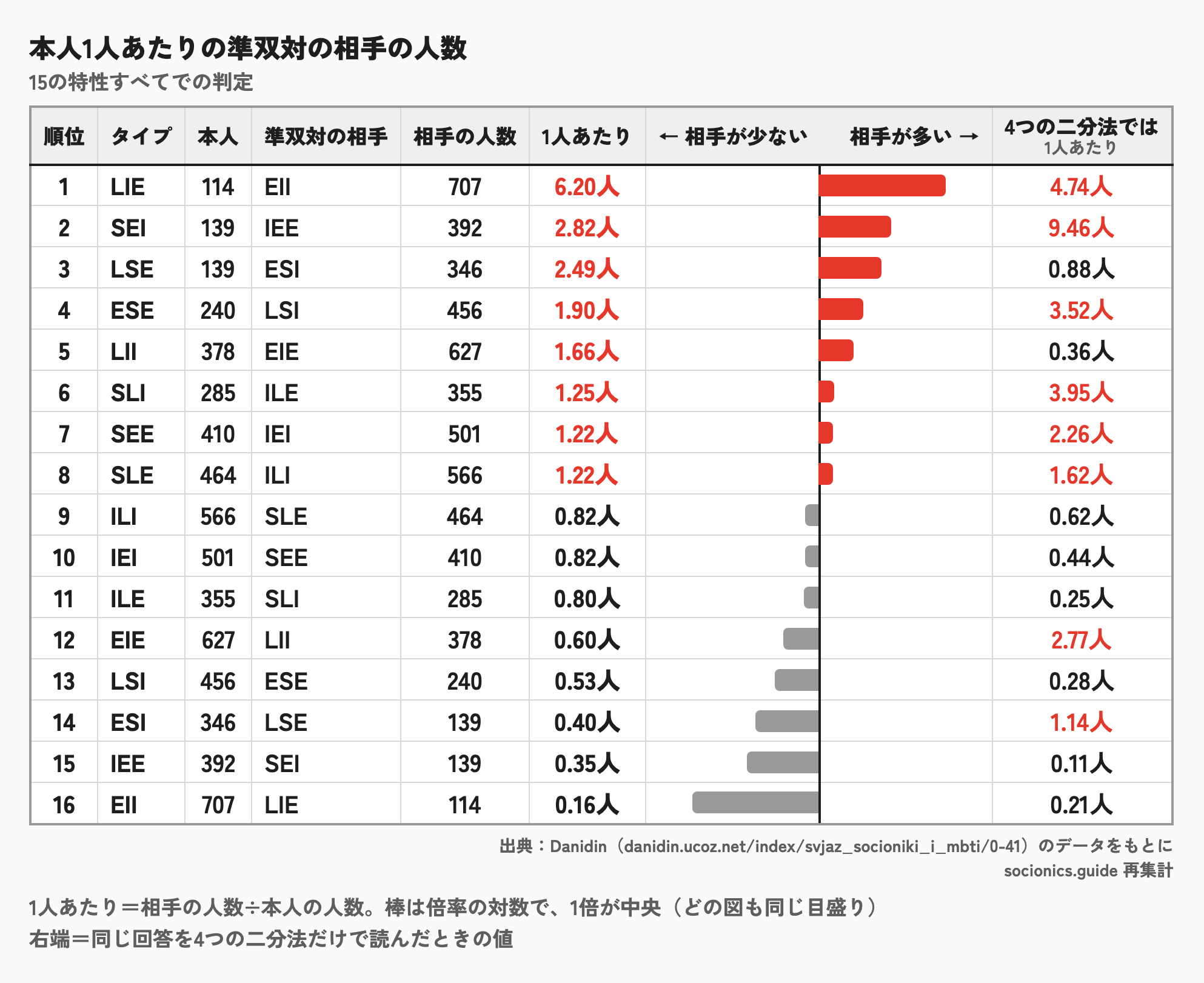 準双対の関係で、本人1人あたりの相手の人数のランキング