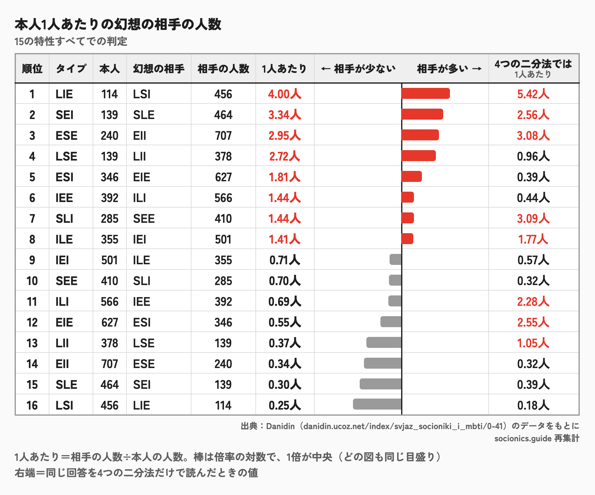 幻想の関係で、本人1人あたりの相手の人数のランキング