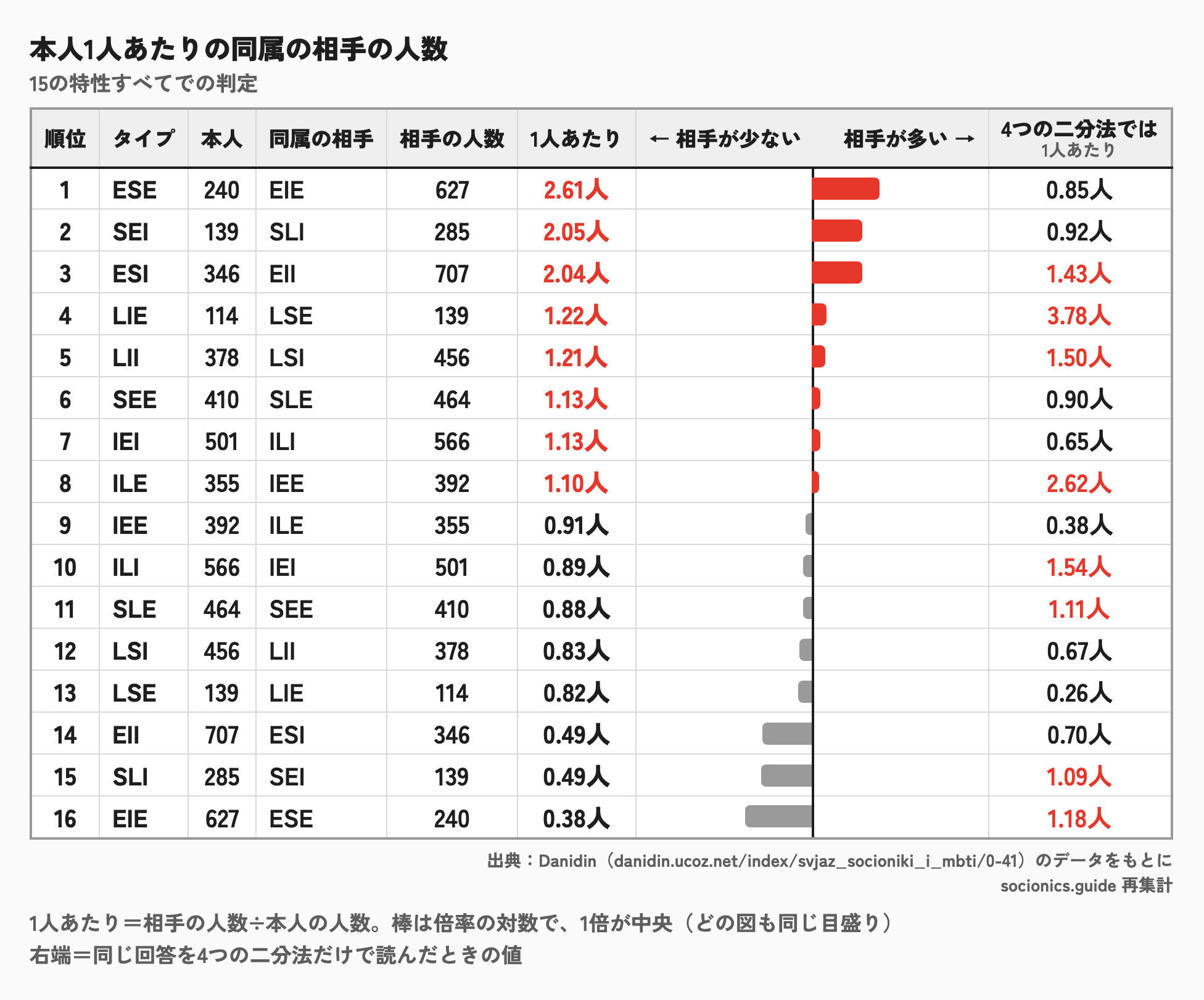 同属の関係で、本人1人あたりの相手の人数のランキング
