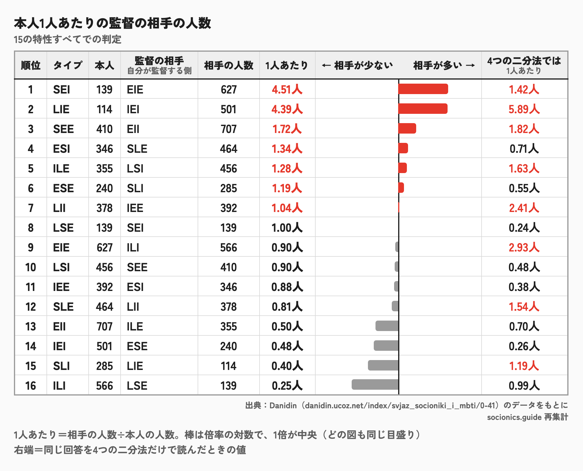監督(自分が監督する側)の関係で、本人1人あたりの相手の人数のランキング