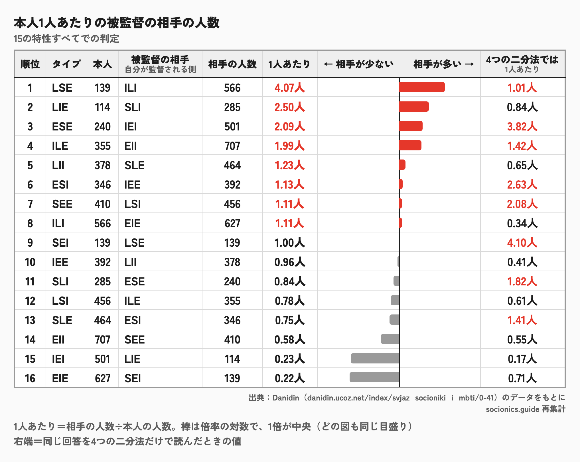 被監督(自分が監督される側)の関係で、本人1人あたりの相手の人数のランキング