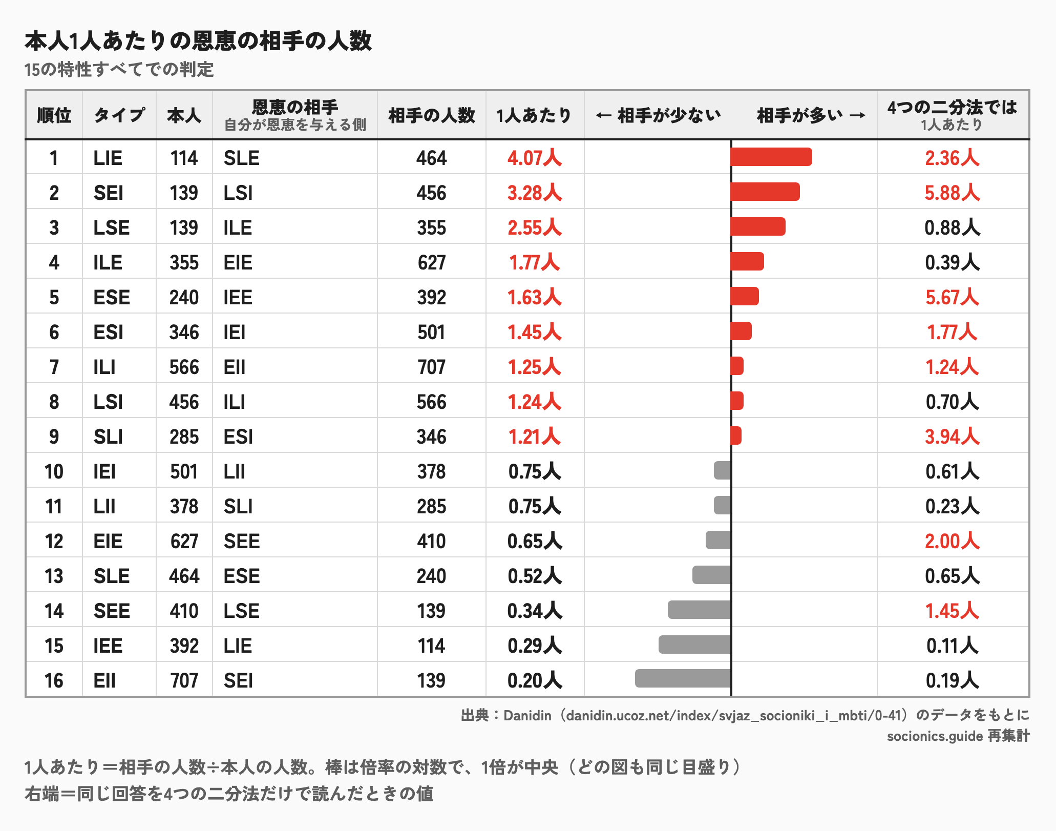 恩恵(自分が恩恵を与える側)の関係で、本人1人あたりの相手の人数のランキング