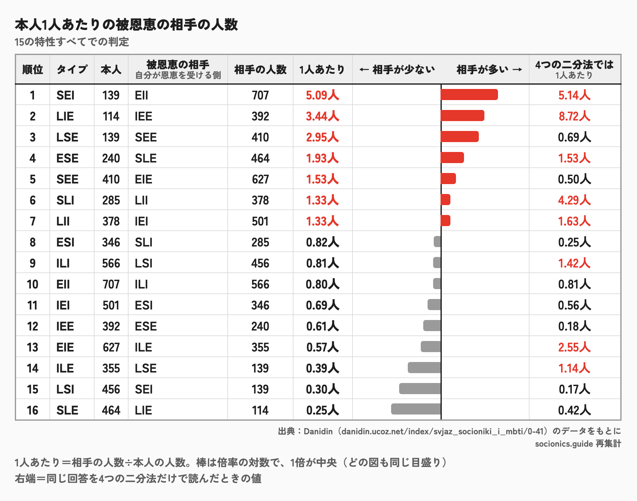 被恩恵(自分が恩恵を受ける側)の関係で、本人1人あたりの相手の人数のランキング