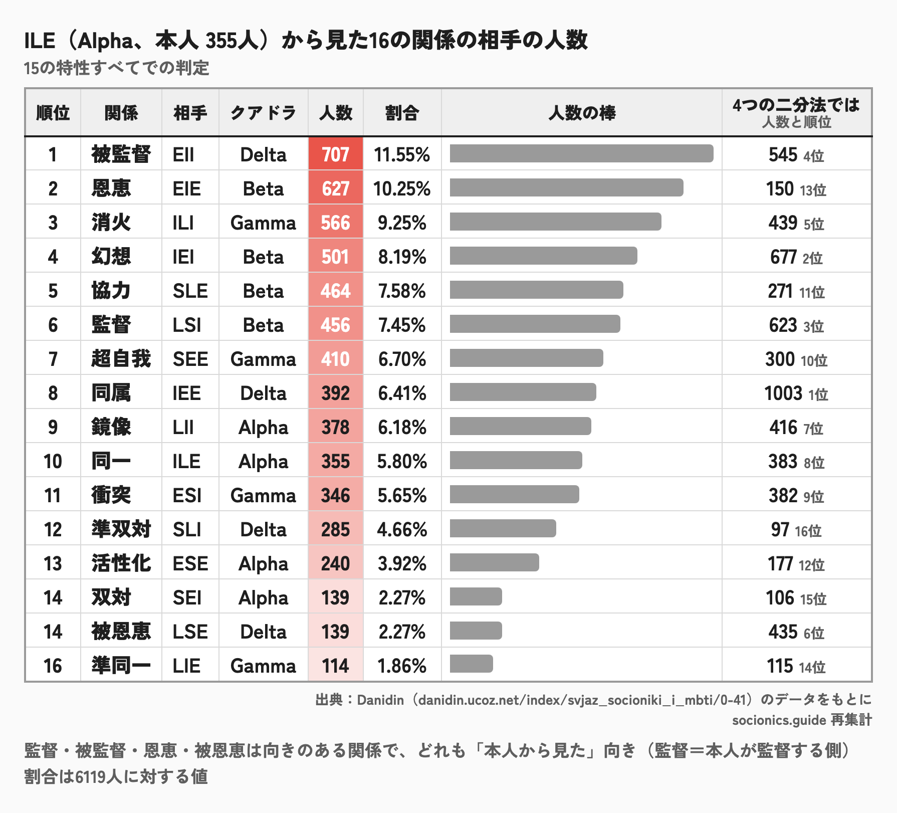 ILEから見た、16の関係の相手の人数のランキング