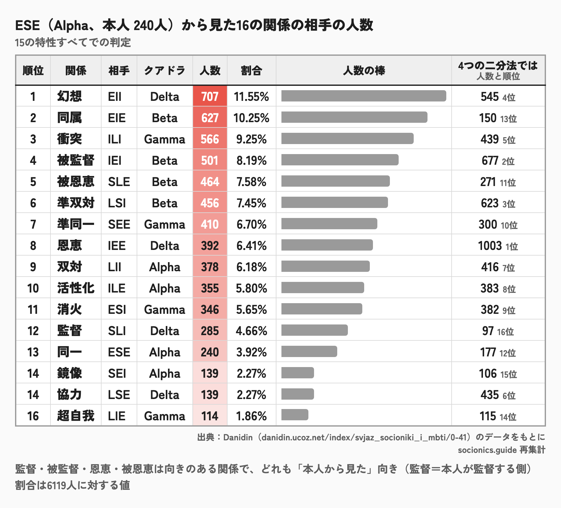 ESEから見た、16の関係の相手の人数のランキング
