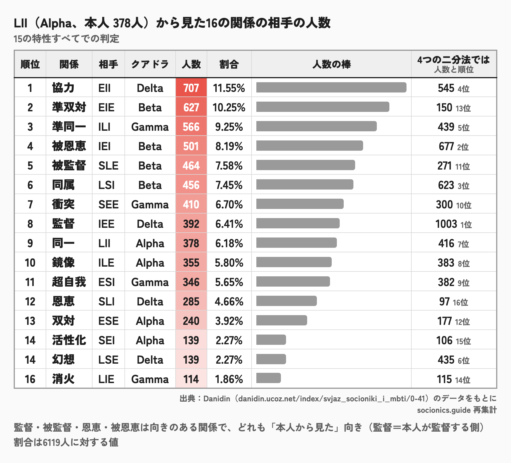 LIIから見た、16の関係の相手の人数のランキング