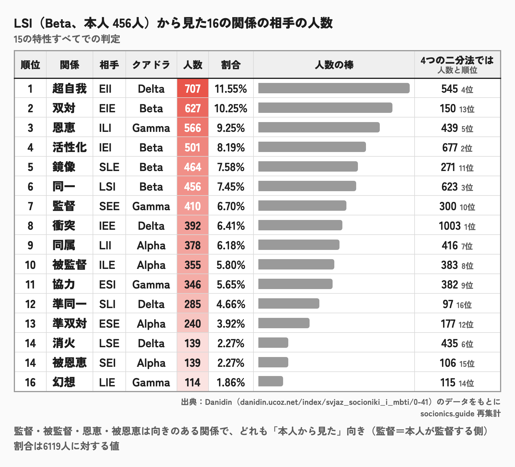 LSIから見た、16の関係の相手の人数のランキング