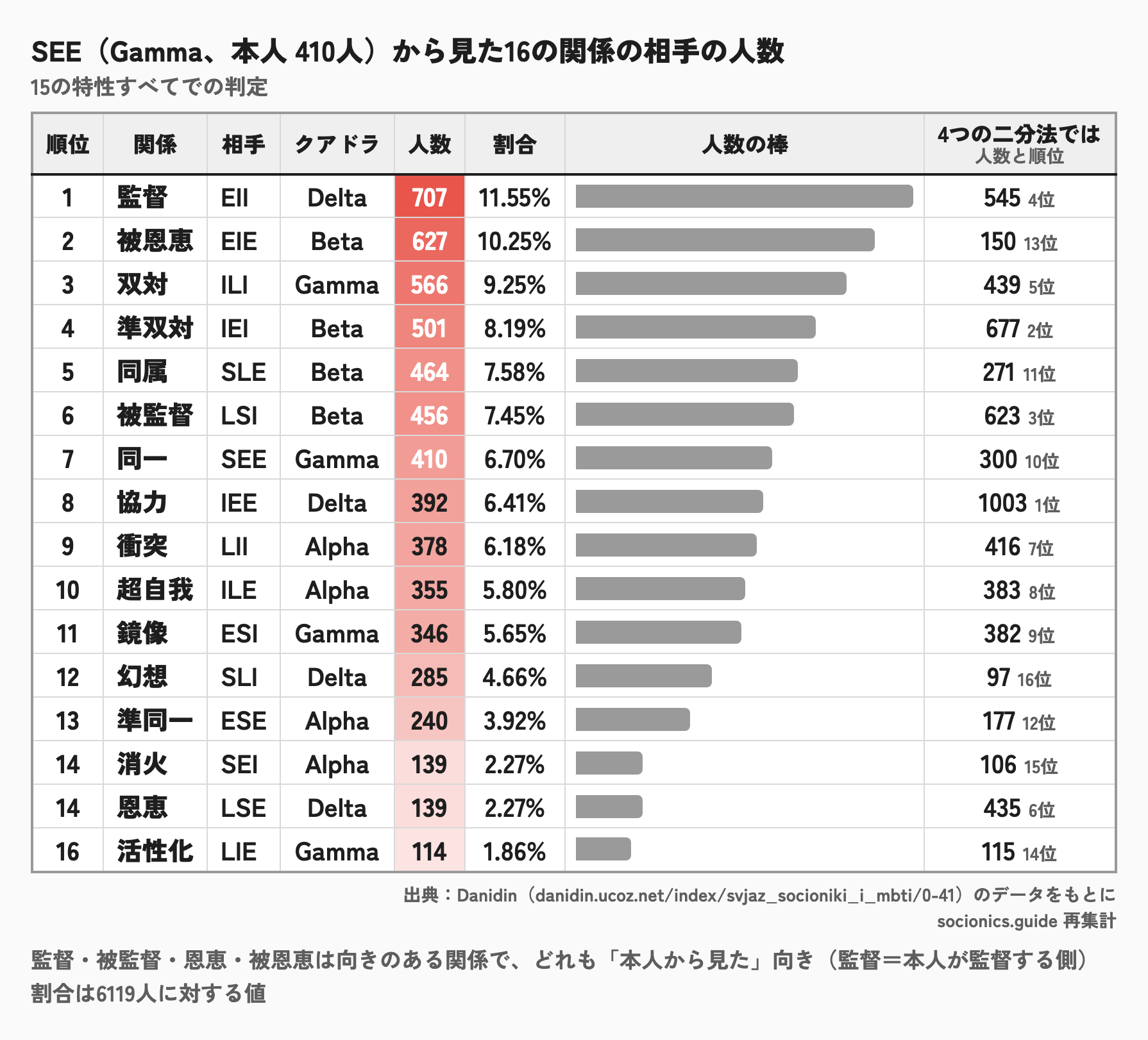 SEEから見た、16の関係の相手の人数のランキング