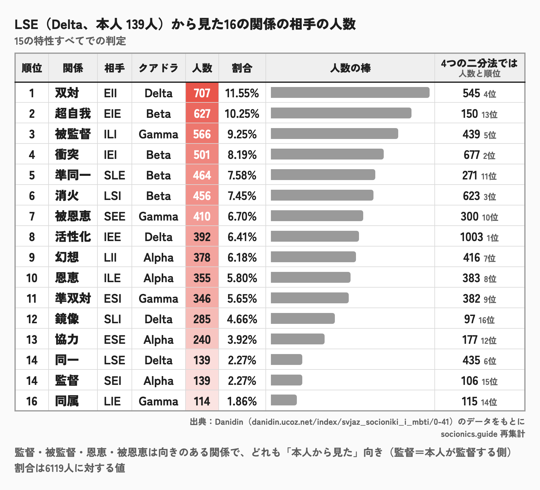 LSEから見た、16の関係の相手の人数のランキング