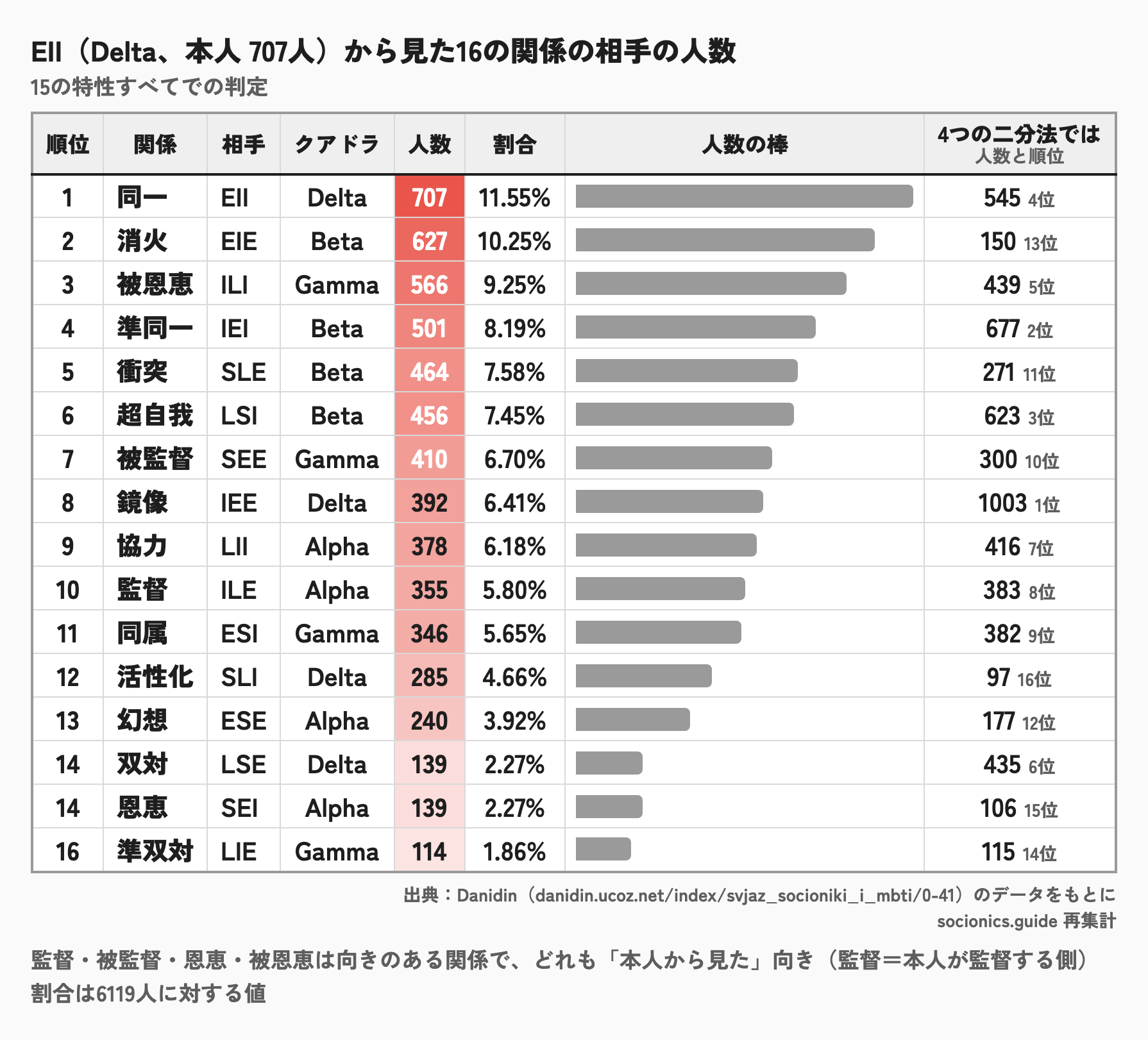 EIIから見た、16の関係の相手の人数のランキング