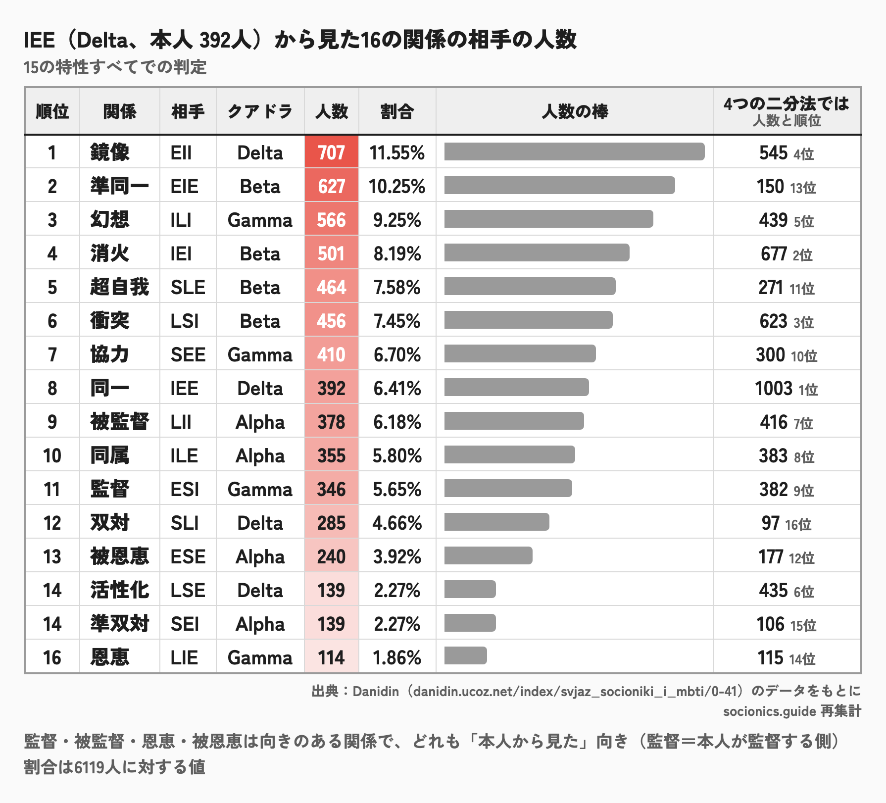 IEEから見た、16の関係の相手の人数のランキング